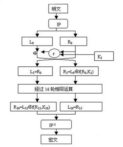 浅析DES与AES.RSA三种典型加密算法的比较