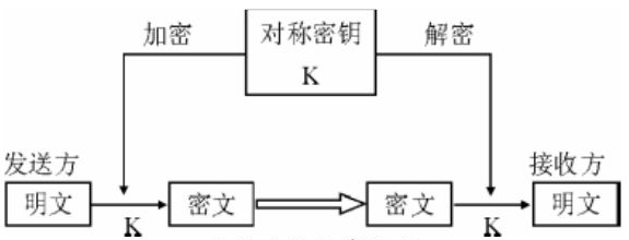 加密技术