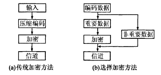 视频加密技术的研究历史与发展现状
