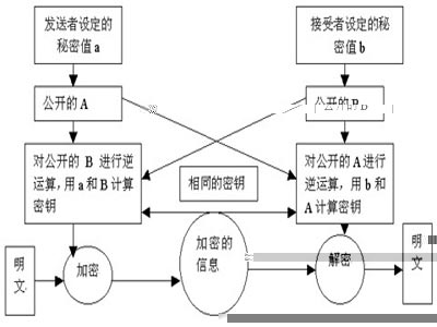 浅析信息加密技术的优缺点比较