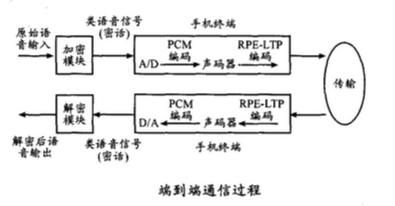 分析端到端语音加密技术。