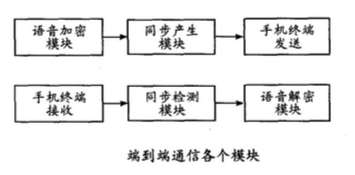 分析端到端语音加密技术。