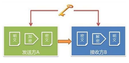信息加密技术与信息隐藏技术的特点及原理