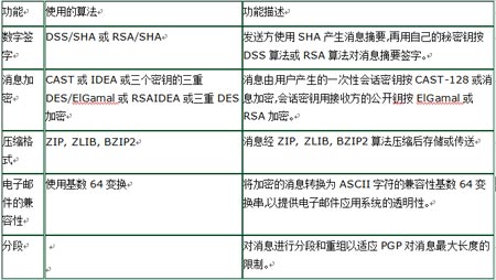 浅析PGP加密技术