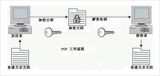 浅析PGP加密技术