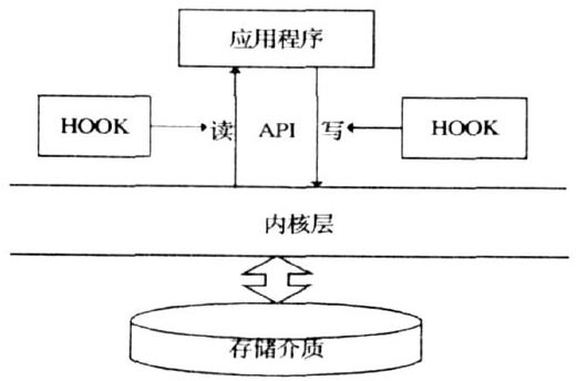 分析文件透明加密技术。