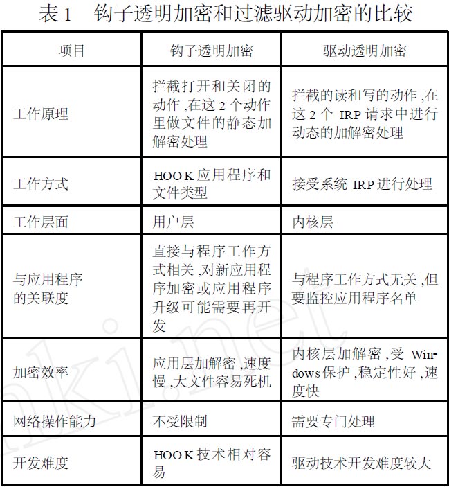浅析文件透明加密技术