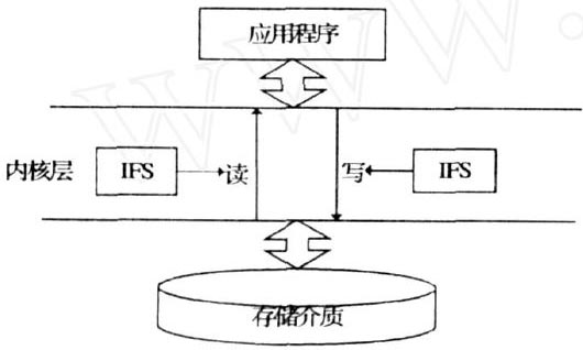 分析文件透明加密技术。