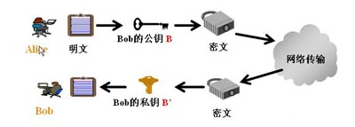 公钥加密技术与私钥加密技术的区别。