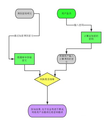 密码中如何使用加密技术？