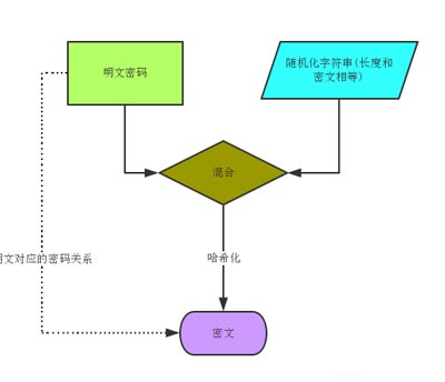 密码中如何使用加密技术？