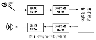 窄带语音数据加密方法。
