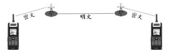 短信端到端加密如何实现