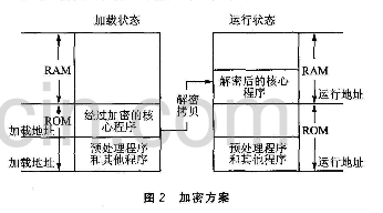 如何加密ARM芯片？