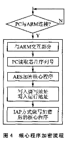 如何加密ARM芯片？