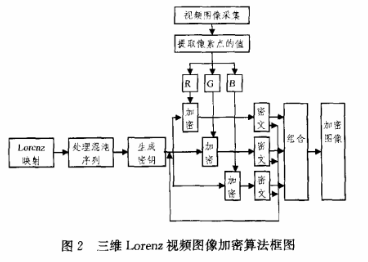 三维Lorenz混沌加密彩色视频。