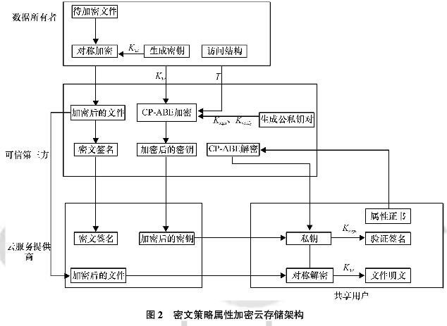 加密技术的密文策略属性。