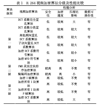 多安全级网络视频如何加密