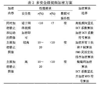 多安全级网络视频如何加密