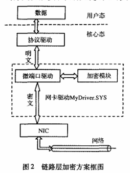 数据链路层加密方法。
