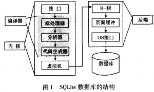 如何加密SQLite嵌入式数据库？