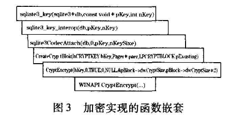 如何加密SQLite嵌入式数据库？