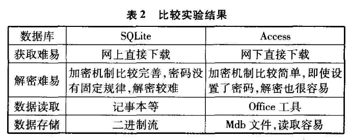 SQLite嵌入式数据库如何加密