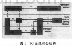 移动3G系统通信加密方法。