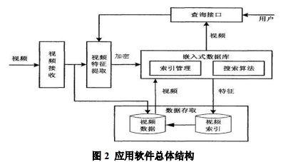 嵌入式视频数据库数据如何加密？