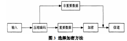 嵌入式视频数据库数据如何加密？