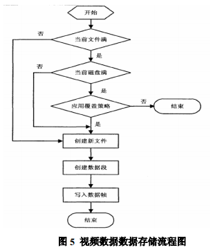 嵌入式视频数据库数据如何加密？