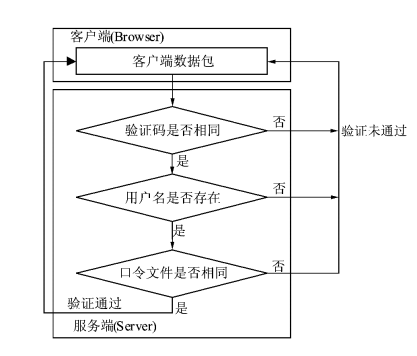 服务器端验证流程。