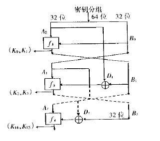 FEAL子密钥生成流程图。