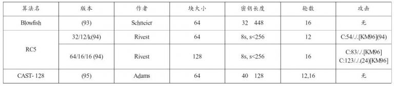 比较RC5.CAST.Blowfish加密算法。