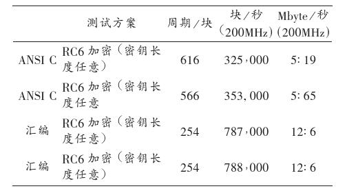 RC6加密算法分析。