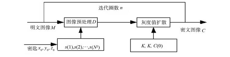 PFTL图像加密算法分析。
