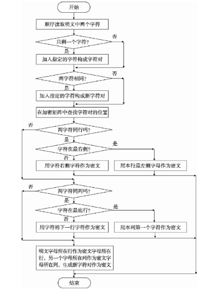 对Playfair算法及其缺点进行分析。