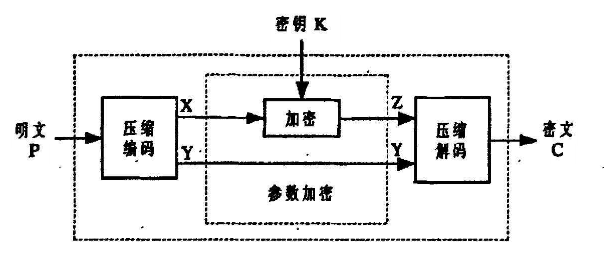 选择性加密介绍视频加密算法。