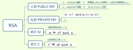 RSA加密算法带你玩。