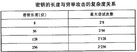 原理Gost算法。