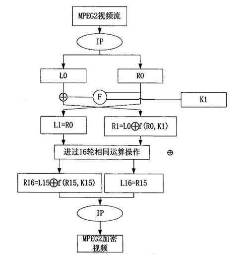 详解基于MPEG三种视频加密算法2